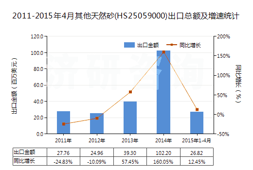 2011-2015年4月其他天然砂(HS25059000)出口總額及增速統(tǒng)計